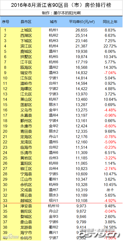 浙江省各市人口排名_江西省各县市区人口排名-江西各县人口和面积排行榜,2(2)