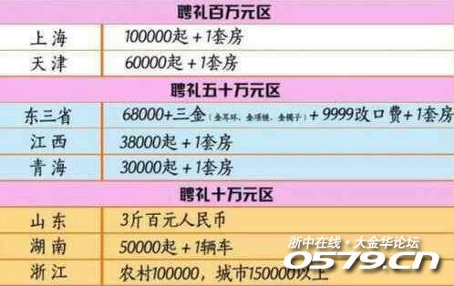 2017年娶老婆价目表出炉,这婚你还想结吗?