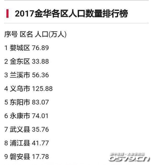 2017义乌人口数量_2017年义乌淹死孩子(2)