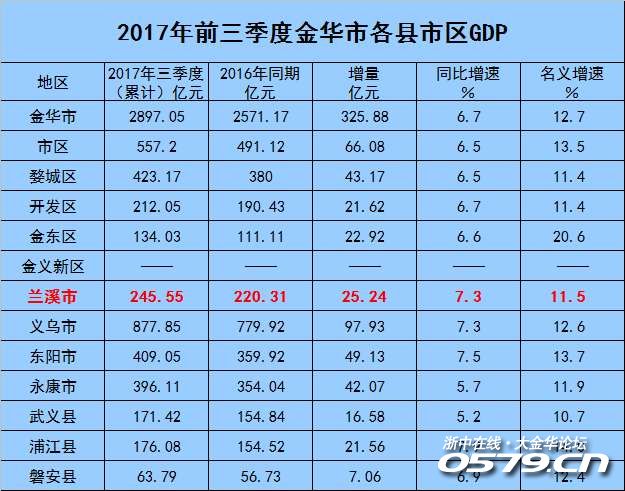 金华市金东区gdp怎么算_2018年金东区国民经济和社会发展统计公报