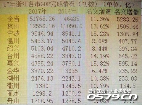 金华市各地gdp(2)