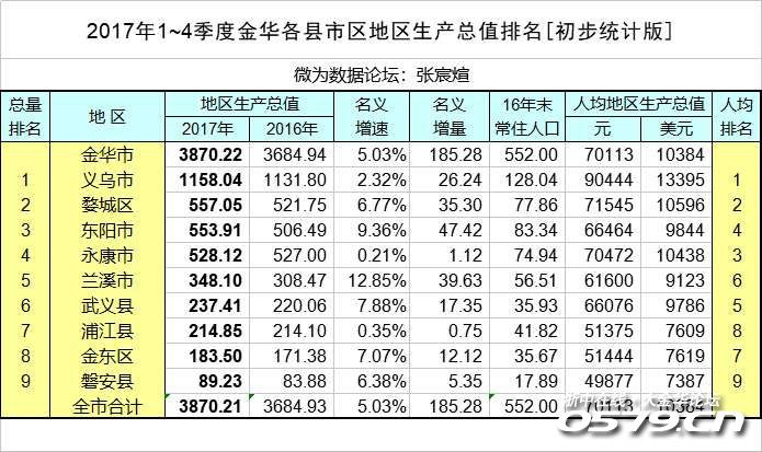 金华市gdp_金华上半年GDP,看看你的家乡有没有上榜