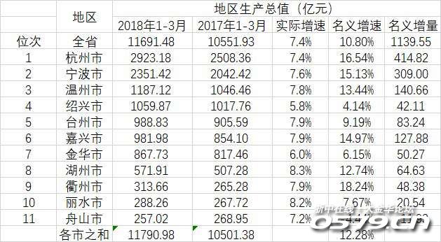 金华一季度gdp_金华地区人均gdp地图