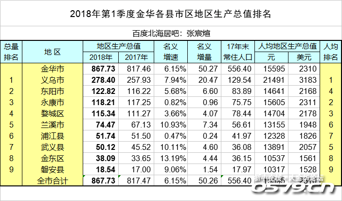 金华一季度gdp