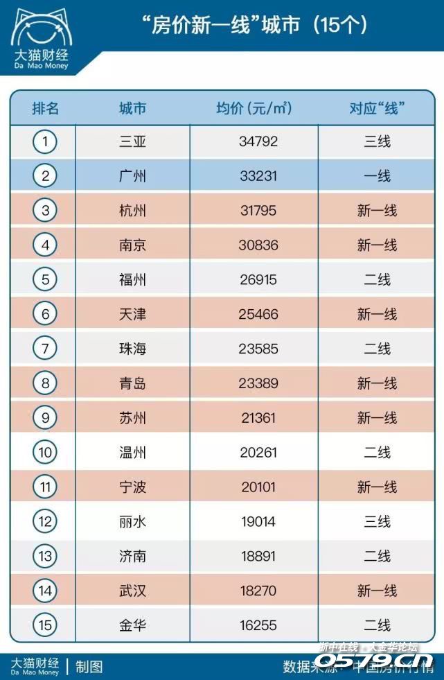 一线城市房价排名_一线城市房价