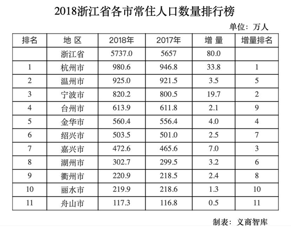 金华市常住总人口_金华市中心医院