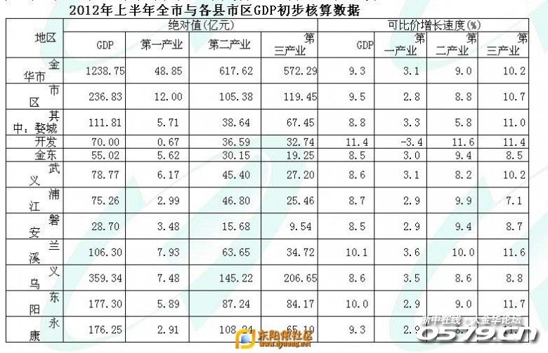 金华湖水上乐园_2019上半年金华gdp
