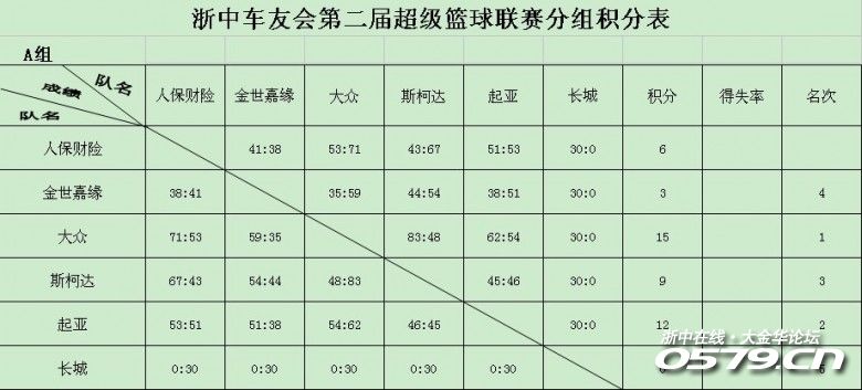 "picc人保财险杯"浙中车友会第二届篮球大奖赛"赛事表 分组表"实时