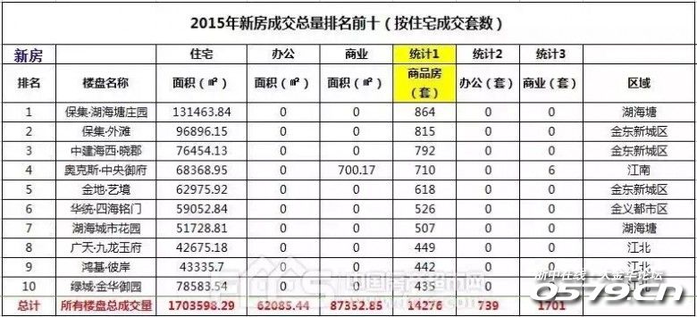 新房成交量排名_上海新房成交量