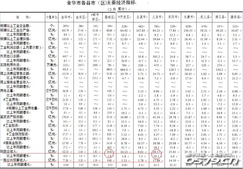 婺城区gdp_婺城民营经济 春暖花开