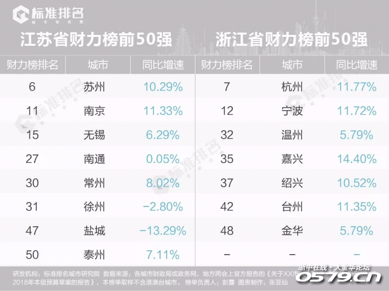 50城市gdp排名2021_2021年第一季度全国50强城市GDP排名出炉(3)