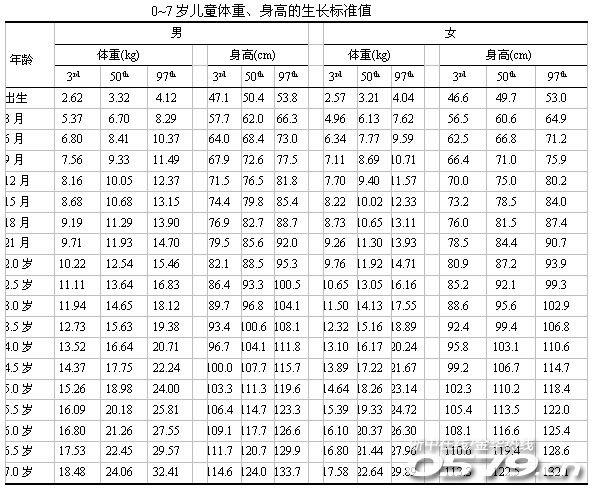 一,嬰幼兒身高 ,體重標準 《中國7歲以下兒童生長發育參照標準》