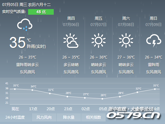 金华未来几天天气都这样……(内附雷雨天气注意事项)