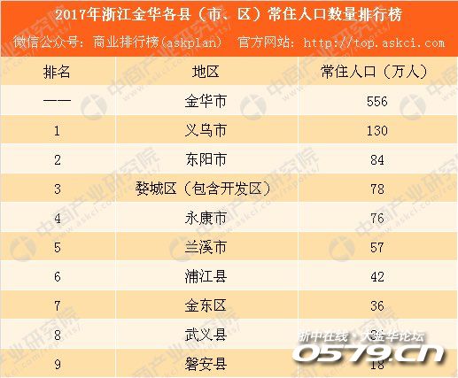 金华城区人口没有100万?