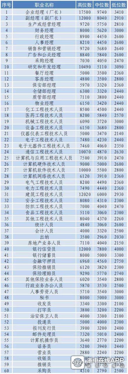 据说这是金华地区各行各业的工资水平