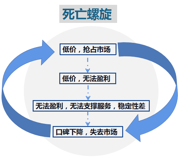 死亡螺旋的反面一个行业总有多面,有的公司"好战,有的公司"深耕,有