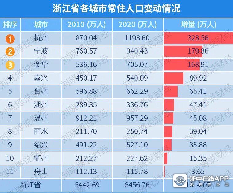 近十年金华人口增量169万人,全省第三