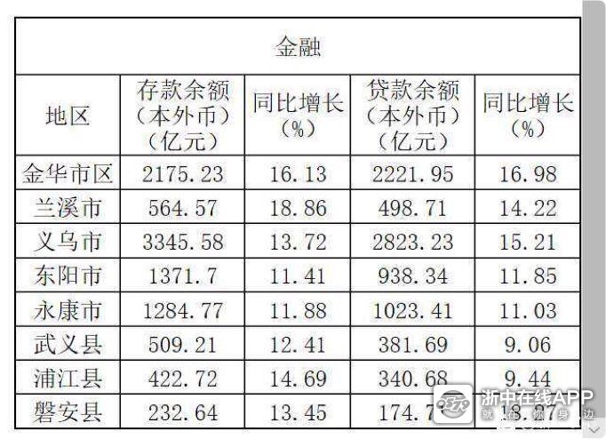 金华的钱都用来囤房了？